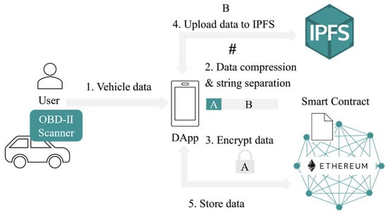 Electronics | Free Full-Text | Reliable Vehicle Data Storage Using  Blockchain And Ipfs