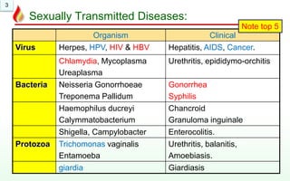 Pathology Of Std - Sexually Transmitted Disorders | Ppt