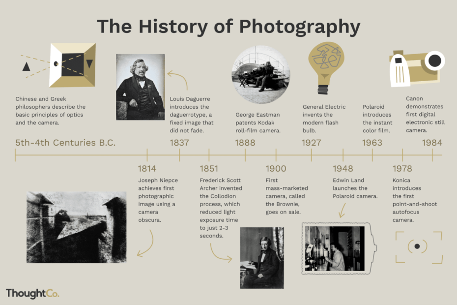 History Of Photography And The Camera (Timeline)